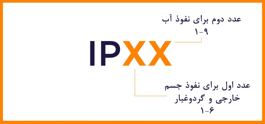 استاندارد IP رده حفاظت
